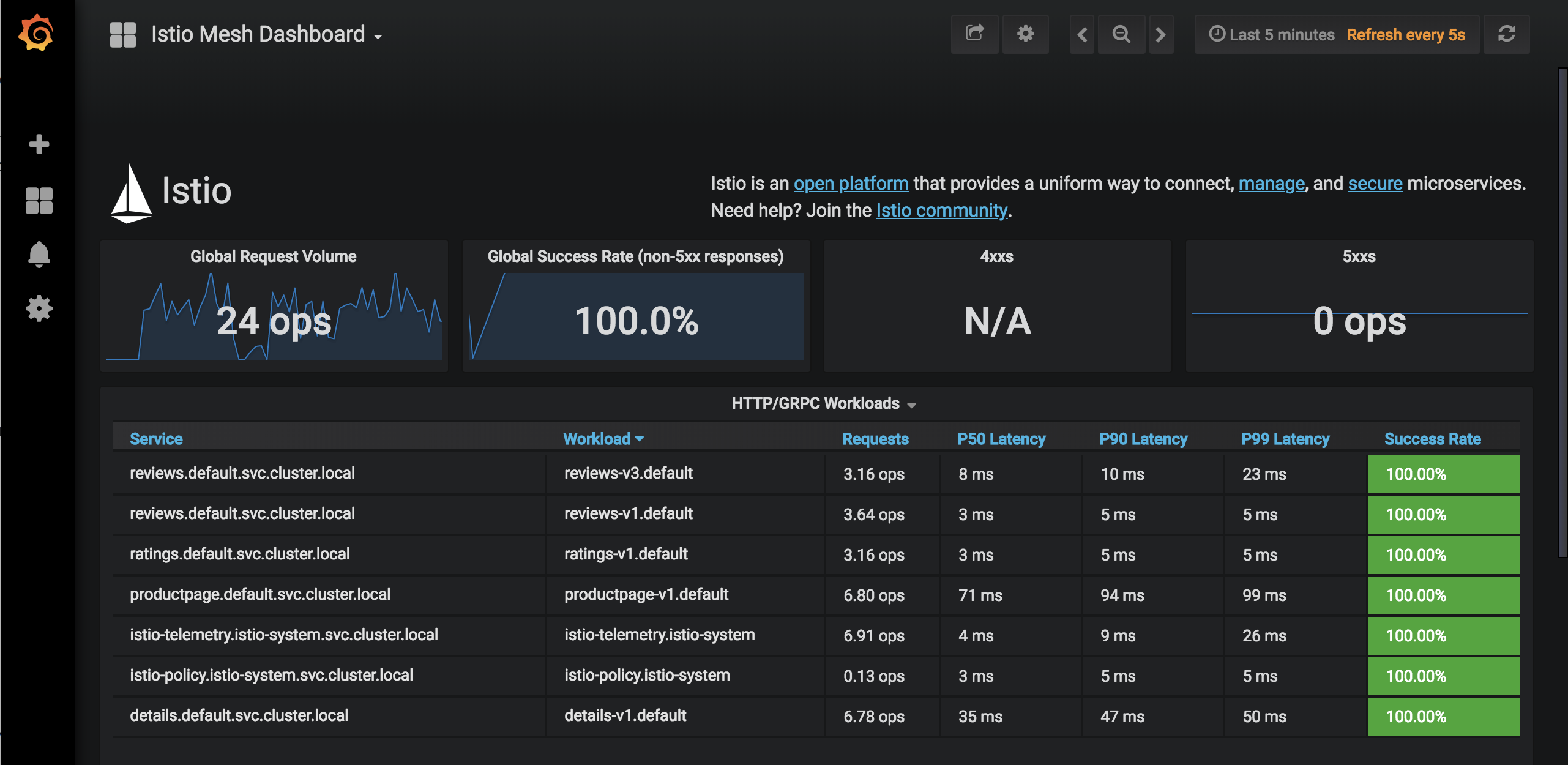 Grafana Dashabord