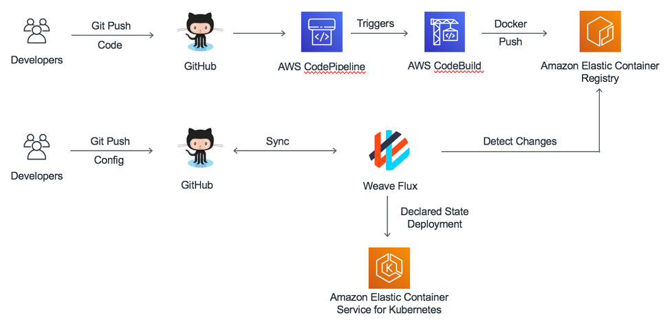 GitOps Workflow